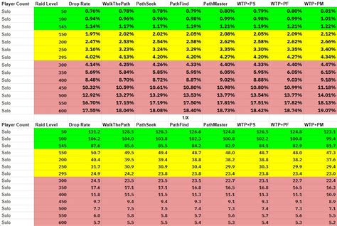 toa calculator drop rate.